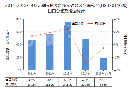 2011-2015年4月未曝光的X光感光硬片及平面軟片(HS37011000)出口總額及增速統(tǒng)計